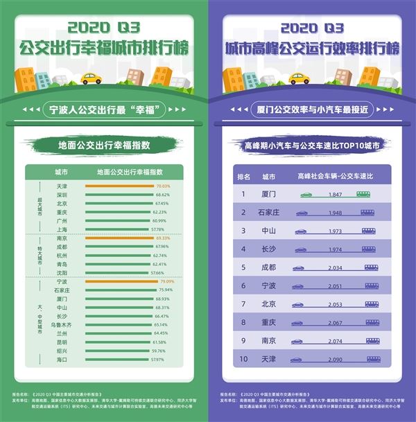 高德地图最新交通报告：西安最堵 宁波最幸福