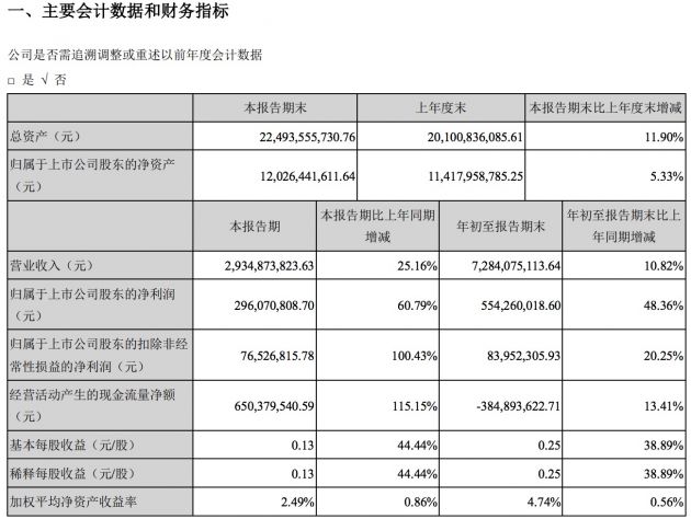 科大讯飞：前三季度经营活动产生的现金流量净额约-3.85亿元