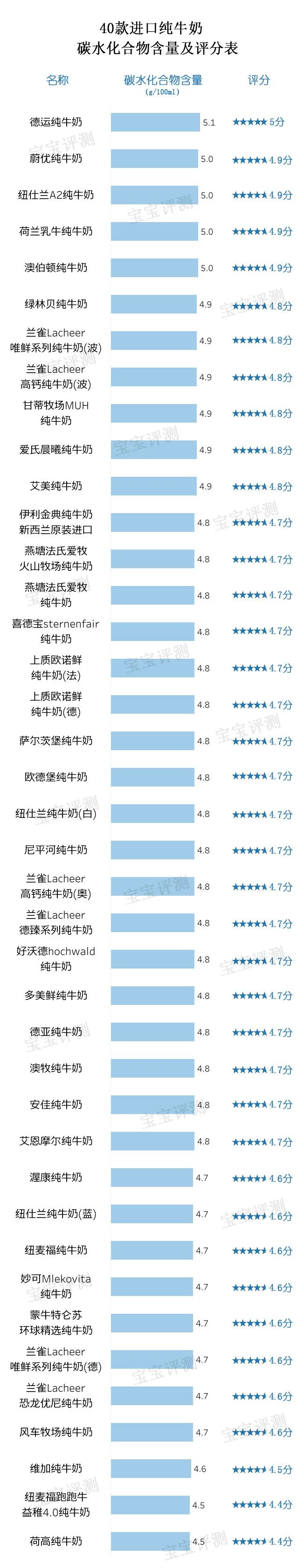 40款进口纯牛奶评测（上）：进口纯牛奶更值得选吗？