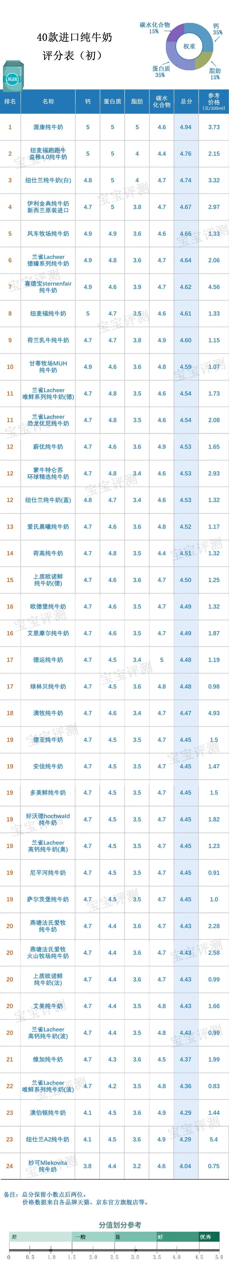 40款进口纯牛奶评测（上）：进口纯牛奶更值得选吗？