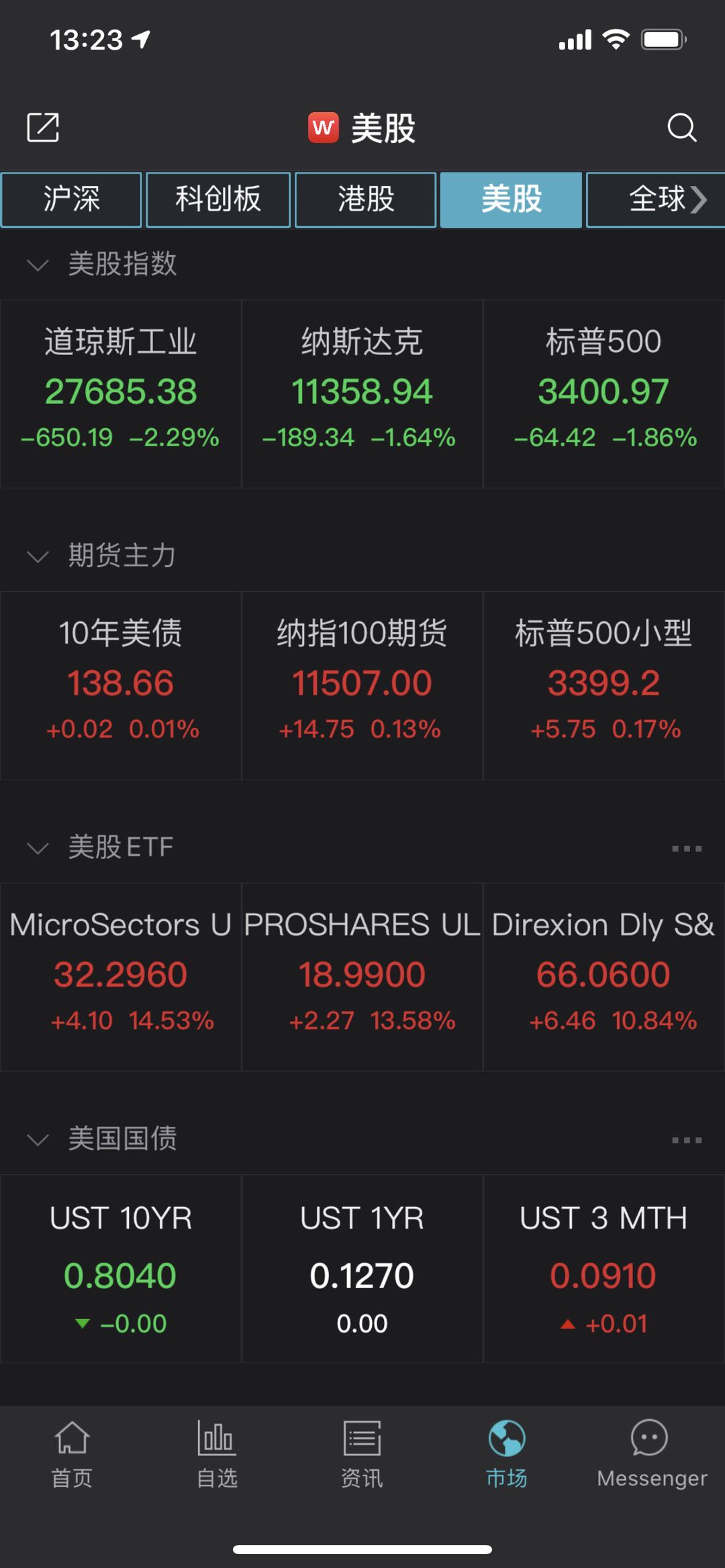 美股再现千点急跌，数据显示大选日前8天内上涨概率近九成