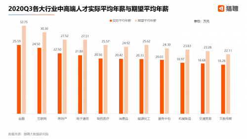 猎聘：2020Q3北上广深杭中高端人才平均年薪均超20万元