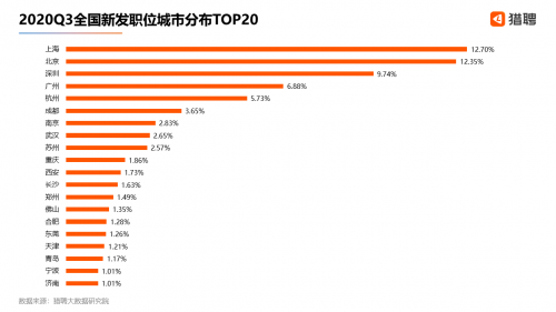 猎聘：2020Q3北上广深杭中高端人才平均年薪均超20万元