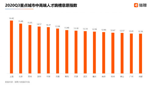 猎聘：2020Q3北上广深杭中高端人才平均年薪均超20万元