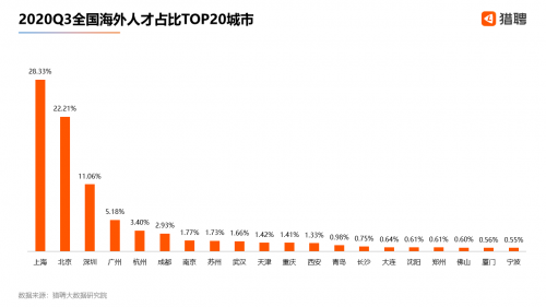 猎聘：2020Q3北上广深杭中高端人才平均年薪均超20万元