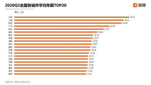 猎聘：2020Q3北上广深杭中高端人才平均年薪均超20万元