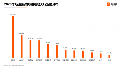 猎聘：2020Q3北上广深杭中高端人才平均年薪均超20万元