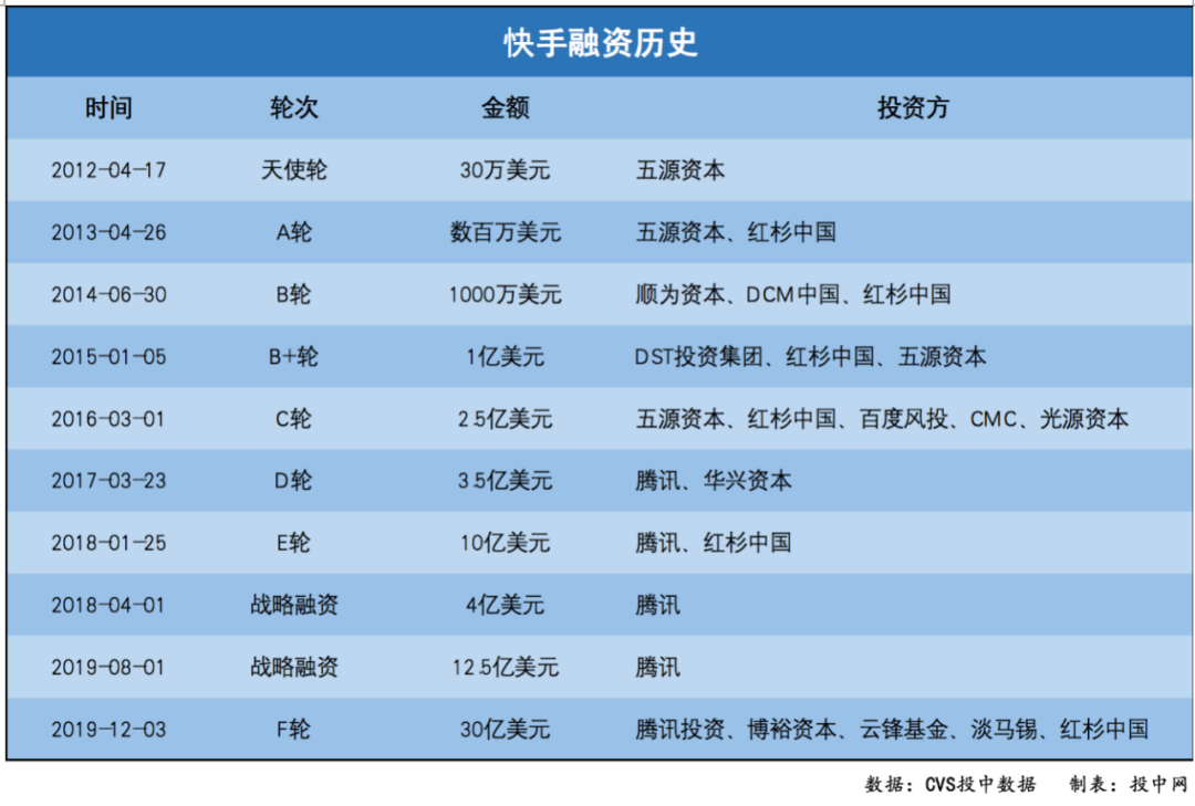 “抖音”战“快手”，一路打到IPO