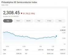 美国三大股指周一全线下挫 费城半导体指数跌2.19%