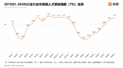 猎聘：2020Q3北上广深杭中高端人才平均年薪均超20万元