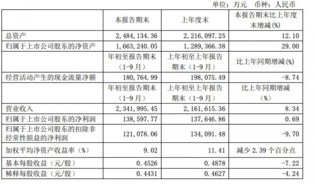 圆通速递：前三季度净利13.86亿元 同比增0.69%