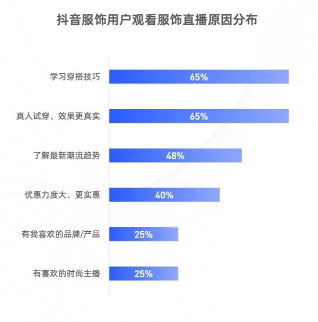 如何掘金服饰直播电商？这份报告回答了4个核心问题