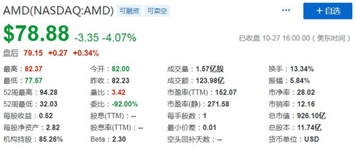 美国三大股指周二涨跌各异 AMD股价下跌4.07%