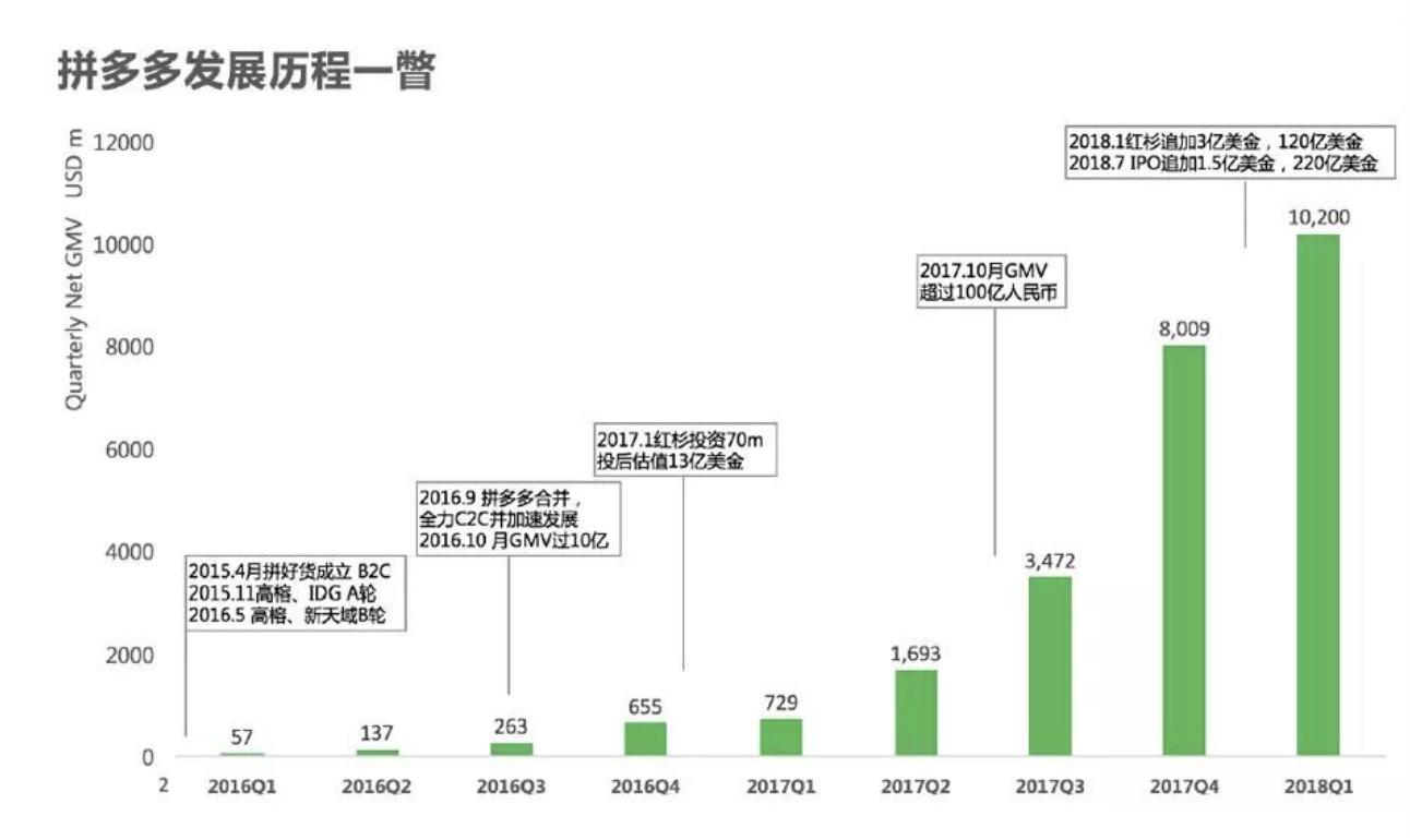 神奇的增长：贴地飞行的拼多多，如何拥抱了新世界