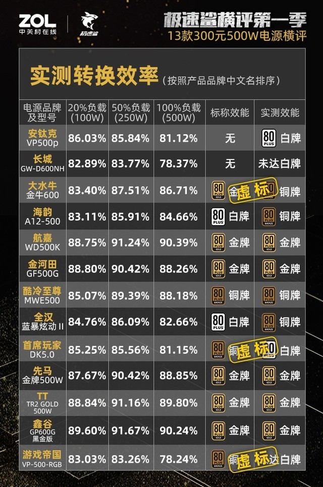 300元500W电源横评结果出炉：27%虚标38%不合格