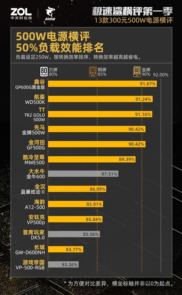 300元500W电源横评结果出炉：27%虚标38%不合格