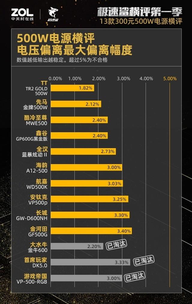 300元500W电源横评结果出炉：27%虚标38%不合格