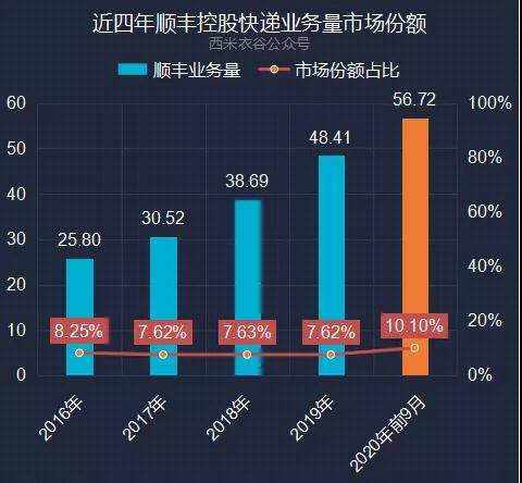 顺丰“丰收季”，大象正起舞！