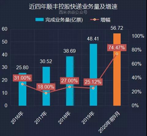 顺丰“丰收季”，大象正起舞！