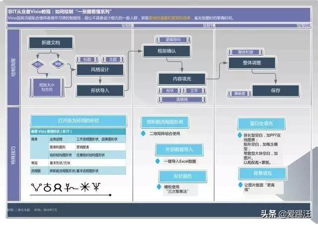 办公人士必学visio技能  手把手教你使用visio绘制项目全景图！