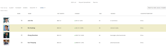 马云身家667亿美元登顶中国首富 成为全球第十一大富豪