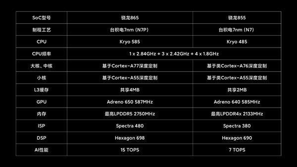 频率超麒麟9000 网传骁龙865超频到3.2GHz：性能猛