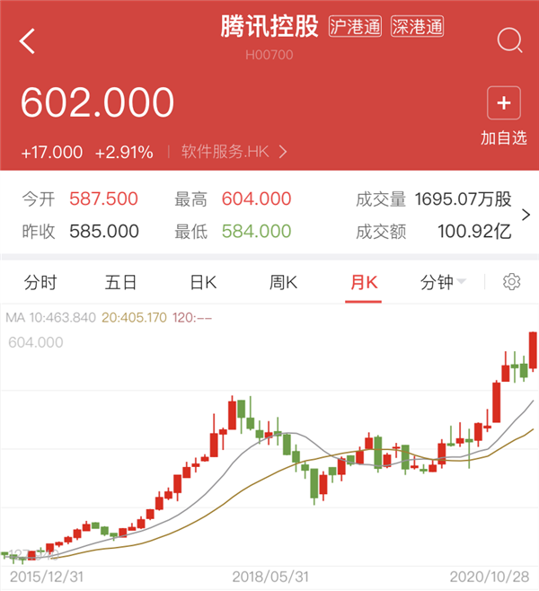 首次冲上600港元！蚂蚁金服上市 腾讯股价也飞了