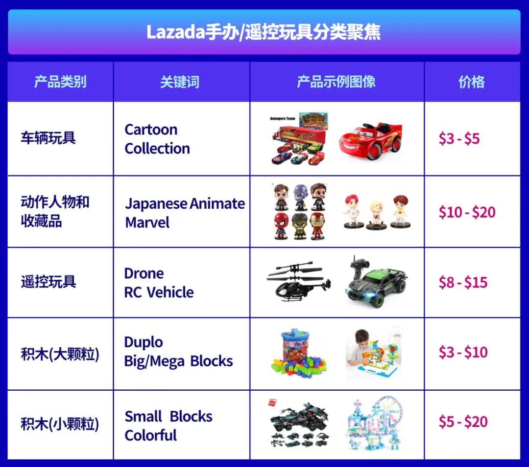 小玩具，大市场！看Lazada如何撬动东南亚万亿玩具及母婴市场