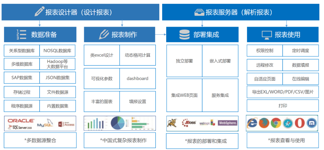 关于数据仓库的架构及3大类组件工具选型