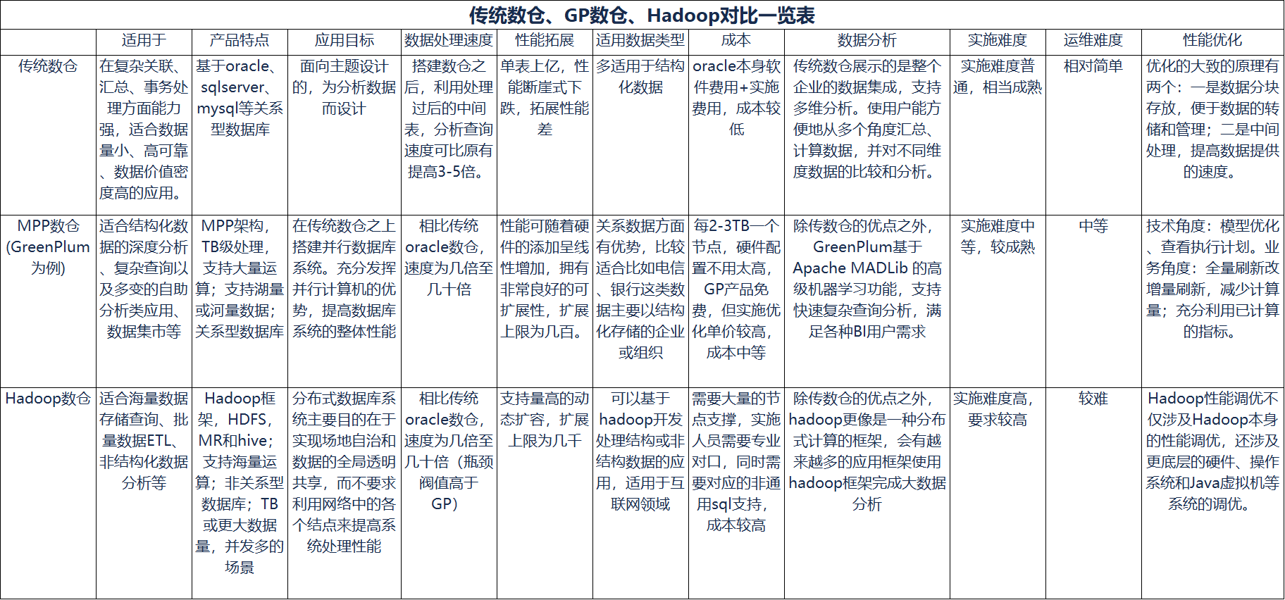 关于数据仓库的架构及3大类组件工具选型