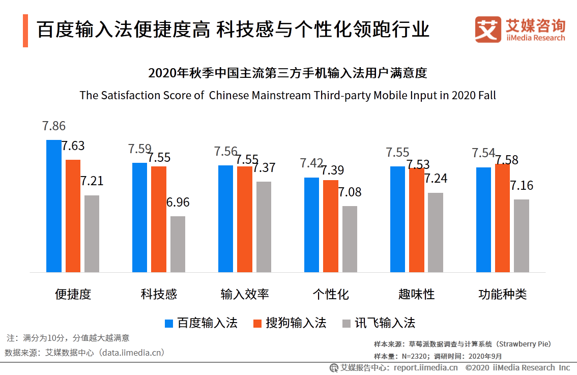 第三方手机输入法市场：活跃度稳定增长，头部市场竞争激烈