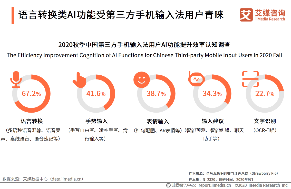 第三方手机输入法市场：活跃度稳定增长，头部市场竞争激烈