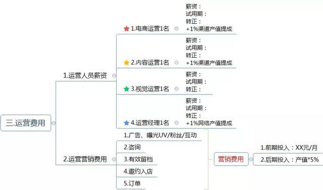 网上商城推广运营方案（附电商运营方案思维导图）