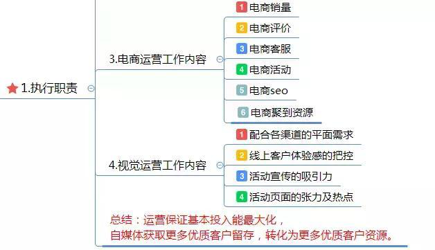 网上商城推广运营方案（附电商运营方案思维导图）