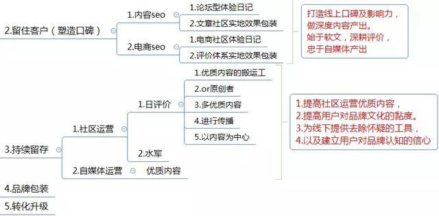 网上商城推广运营方案（附电商运营方案思维导图）