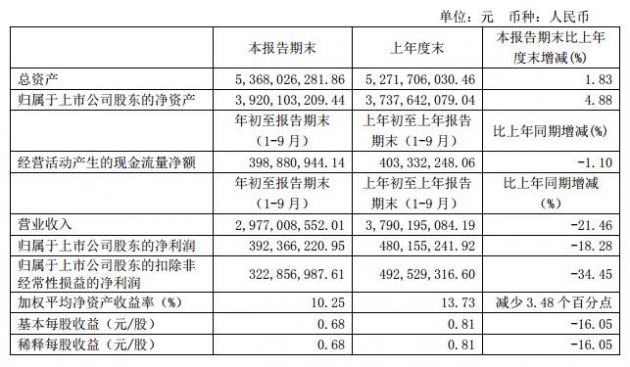 岱美股份前三季度营收同比下降21.46% 净利同比下降18.28%