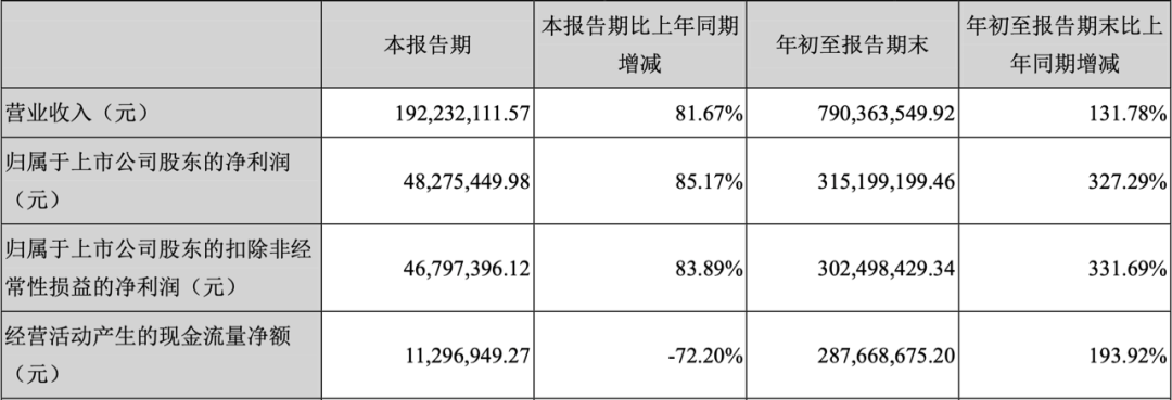 3季利润狂增12倍！净利率近50%！这个垂直品类今年太爆了