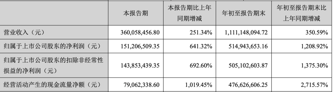 3季利润狂增12倍！净利率近50%！这个垂直品类今年太爆了