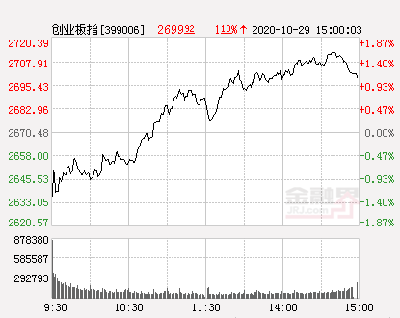 收评：A股低开高走创业板指涨1.1% 消费股成市场焦点