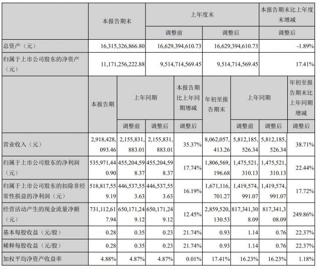 完美世界前三季营收超80亿元 同比增近39%