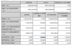 常铝股份Q3净亏损约6245万元 同比下降632.33%