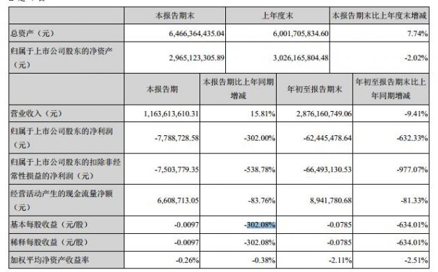 常铝股份Q3净亏损约6245万元 同比下降632.33%