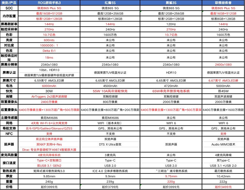 2020最新游戏手机测评（分享2020四大电竞游戏手机）