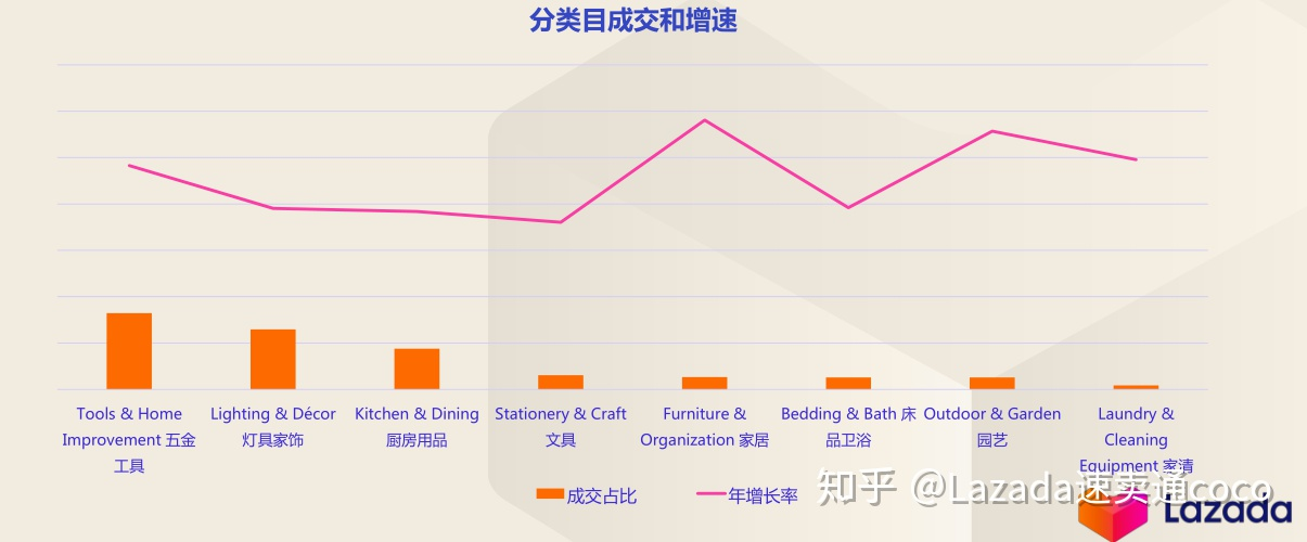 LAZADA代运营分享 2020年家居品类选品趋势分析