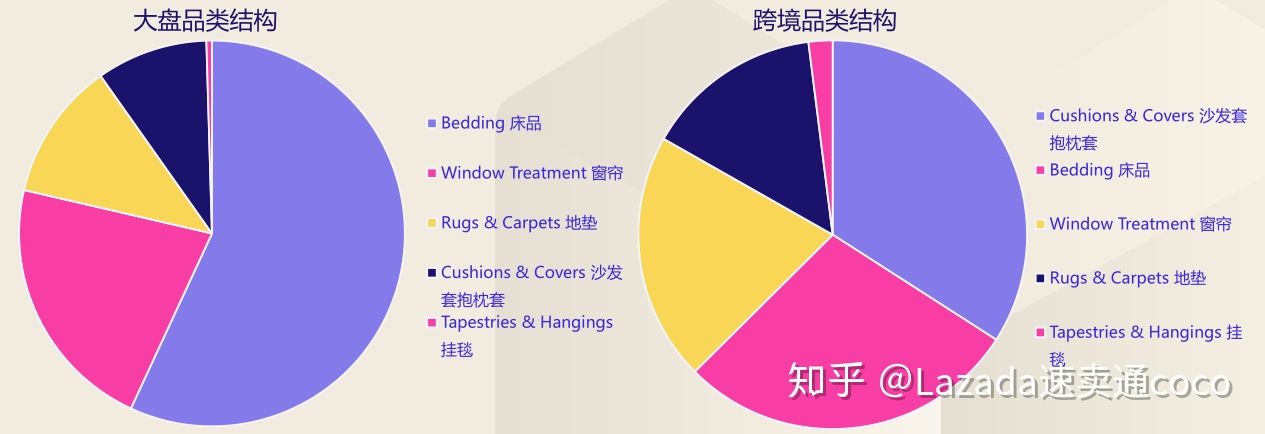 LAZADA代运营分享 2020年家居品类选品趋势分析