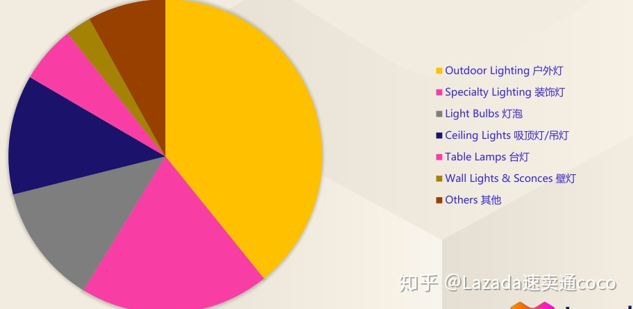 LAZADA代运营分享 2020年家居品类选品趋势分析