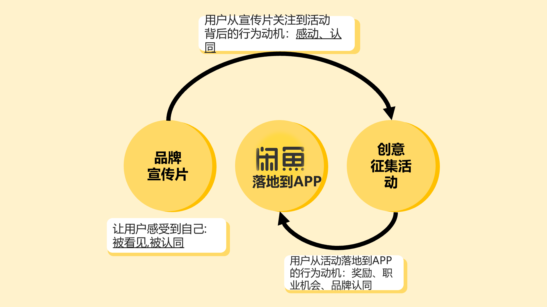 引发800万人共鸣？阿里闲鱼的这个刷屏案例可以让我们学到什么？