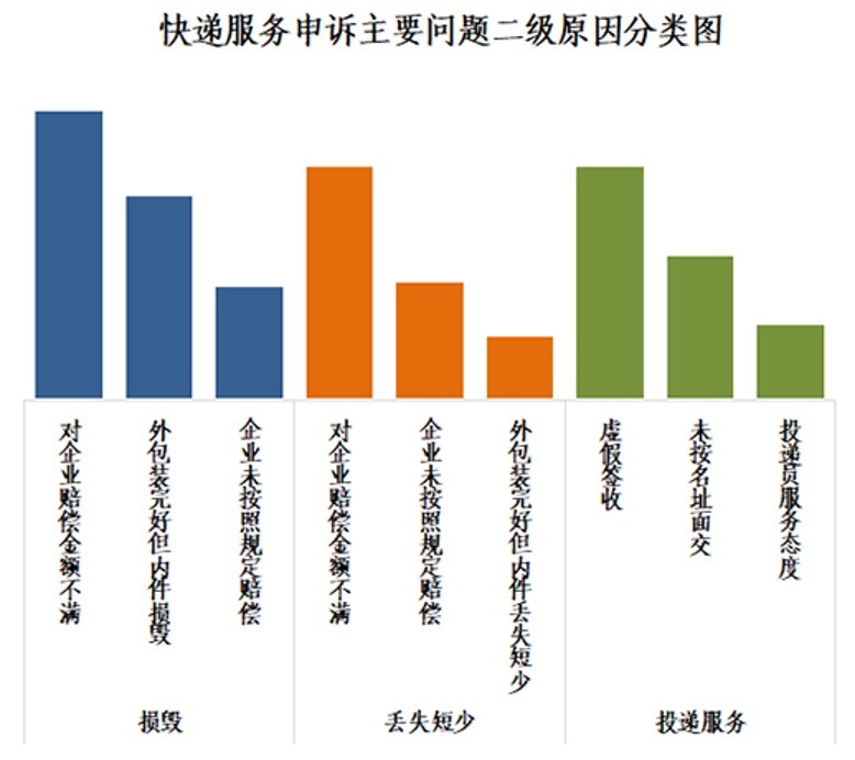 中国快递物流健康监测报告 | 虚假签收投诉居高 上市公司低价竞争不减反增