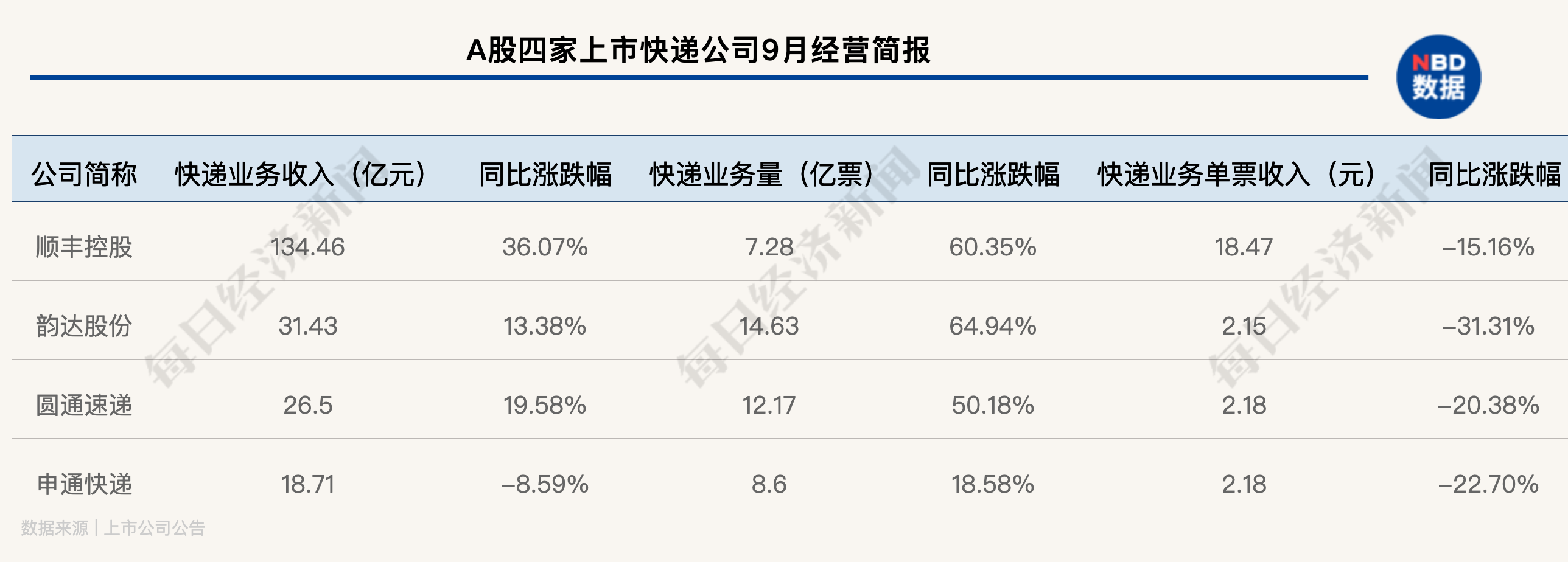 中国快递物流健康监测报告 | 虚假签收投诉居高 上市公司低价竞争不减反增