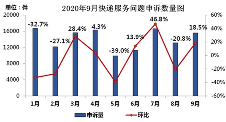 中国快递物流健康监测报告 | 虚假签收投诉居高 上市公司低价竞争不减反增